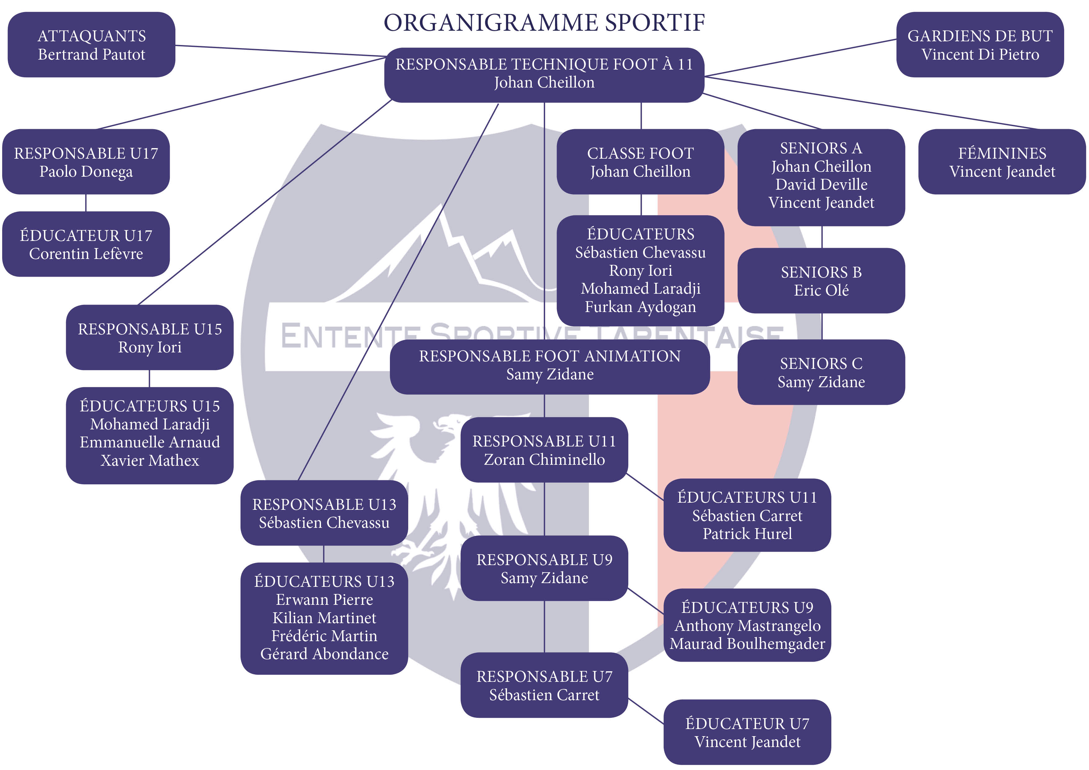 Organigramme sportif