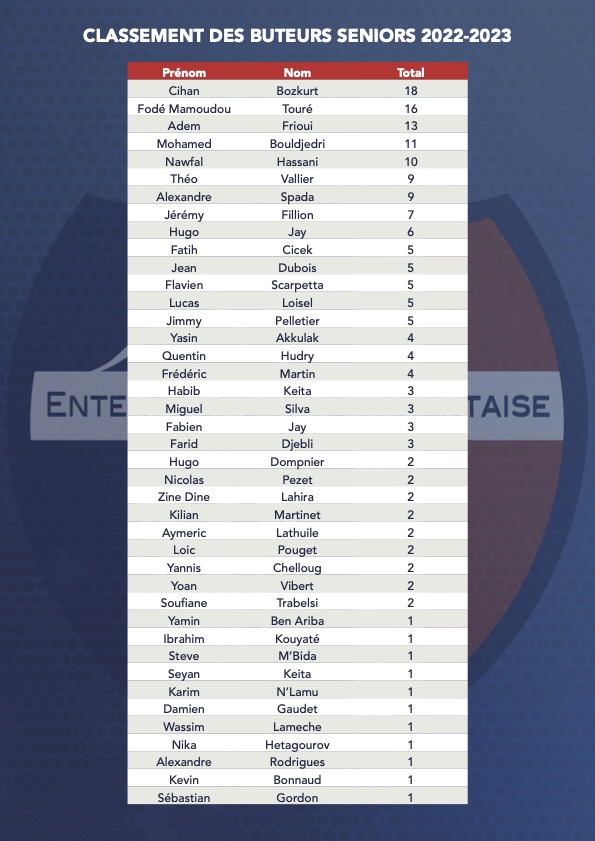 Classement des buteurs seniors 2022/2023