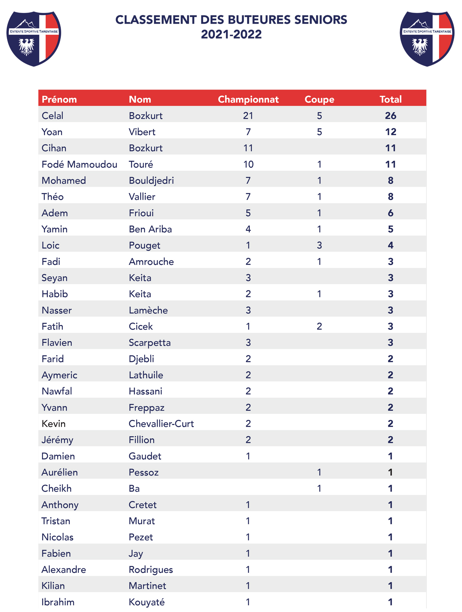 Classement des buteurs seniors saison 2021/2022